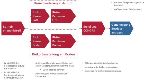 Spezifische Drohnen-Mission nach neuesten gesetzlichen Voragaben inkl. aller Genehmigungsanträge